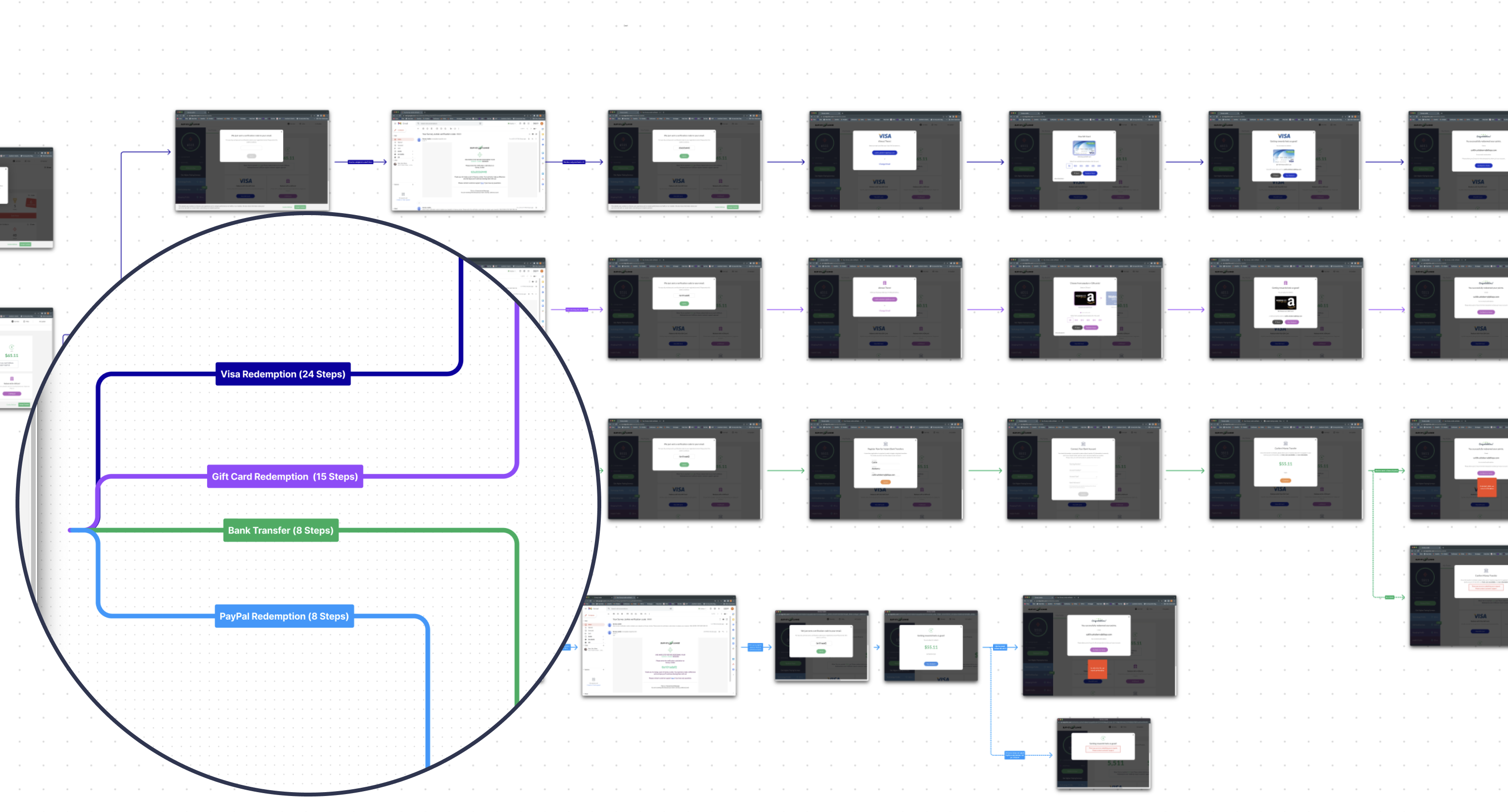 Workflow audit diagram showing Visa, gift card, bank transfer, and PayPal redemption paths